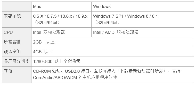 兼容iPad/Mac/PC，实现高品质录音的Steinberg USB音频接口UR12发布