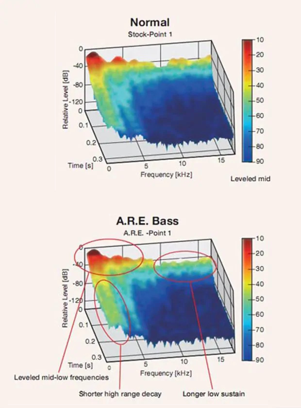 A.R.E. and I.R.A. Treatment