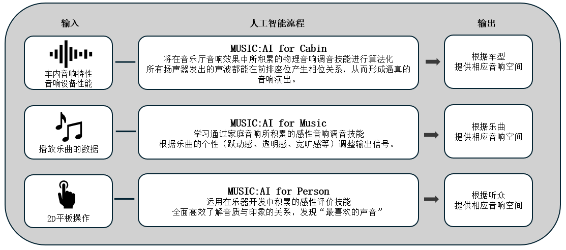 利用人工智能优化车载音响效果的「Music:AI」技术，搭载于高端车载功放和智能座舱